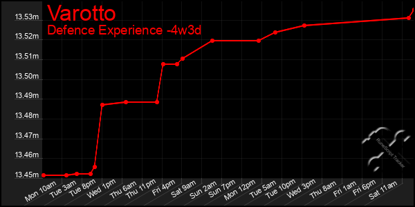 Last 31 Days Graph of Varotto