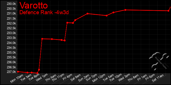 Last 31 Days Graph of Varotto