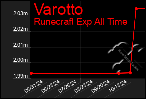 Total Graph of Varotto