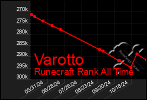 Total Graph of Varotto