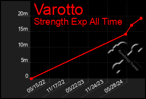 Total Graph of Varotto