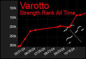 Total Graph of Varotto