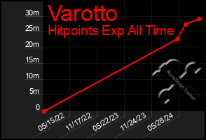 Total Graph of Varotto