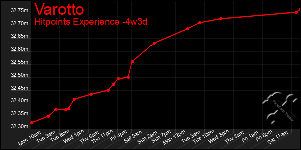 Last 31 Days Graph of Varotto