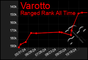 Total Graph of Varotto