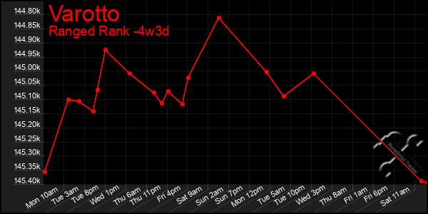 Last 31 Days Graph of Varotto