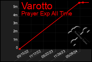 Total Graph of Varotto