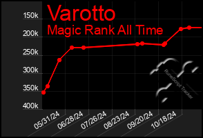 Total Graph of Varotto