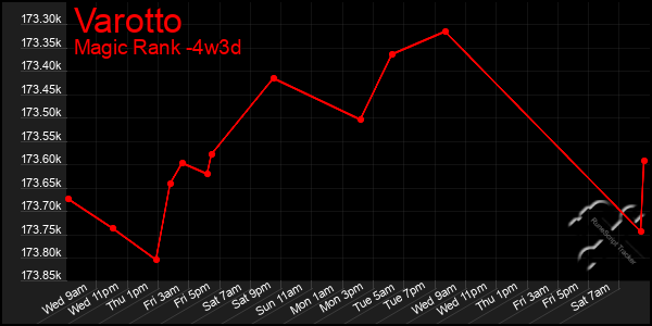 Last 31 Days Graph of Varotto