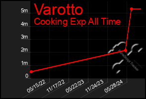 Total Graph of Varotto