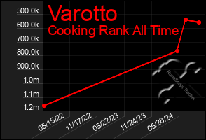 Total Graph of Varotto