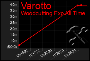 Total Graph of Varotto