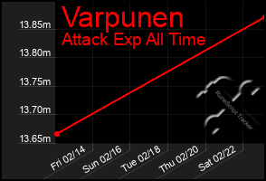 Total Graph of Varpunen