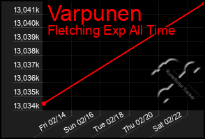 Total Graph of Varpunen