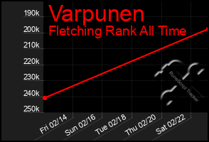 Total Graph of Varpunen