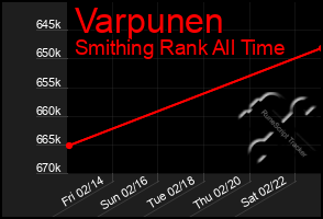 Total Graph of Varpunen