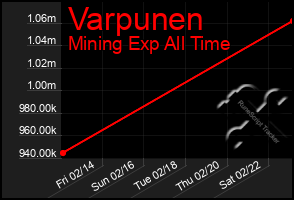 Total Graph of Varpunen