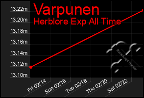 Total Graph of Varpunen