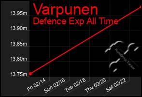 Total Graph of Varpunen