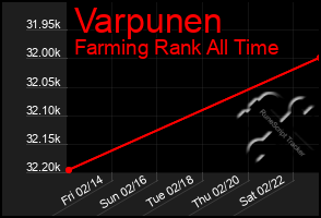 Total Graph of Varpunen