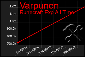 Total Graph of Varpunen