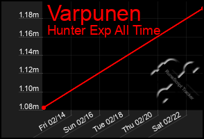 Total Graph of Varpunen