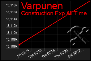 Total Graph of Varpunen