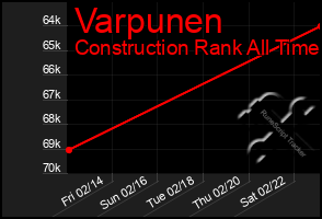 Total Graph of Varpunen