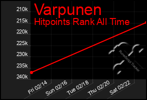 Total Graph of Varpunen