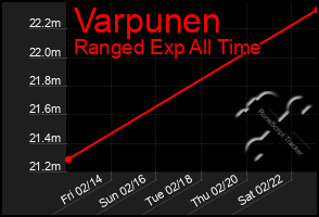 Total Graph of Varpunen