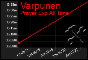 Total Graph of Varpunen