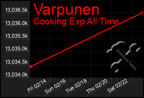 Total Graph of Varpunen