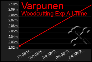 Total Graph of Varpunen