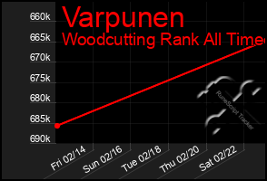 Total Graph of Varpunen