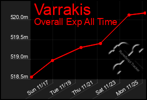 Total Graph of Varrakis