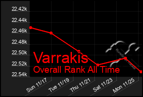 Total Graph of Varrakis