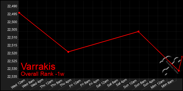 Last 7 Days Graph of Varrakis