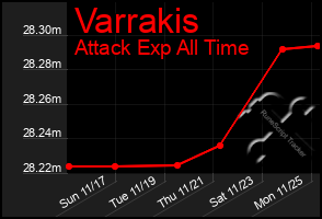 Total Graph of Varrakis