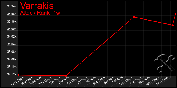 Last 7 Days Graph of Varrakis