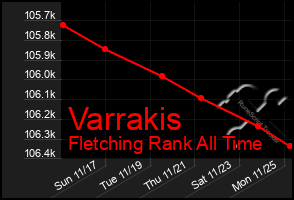 Total Graph of Varrakis