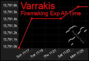 Total Graph of Varrakis