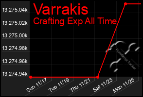 Total Graph of Varrakis