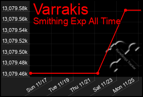 Total Graph of Varrakis