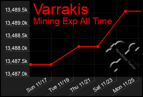 Total Graph of Varrakis