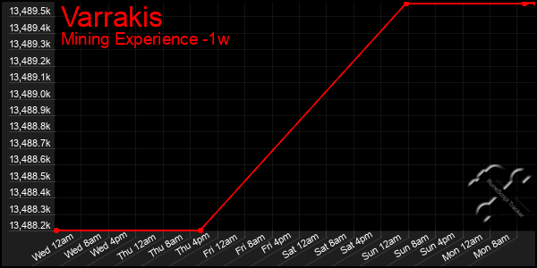 Last 7 Days Graph of Varrakis