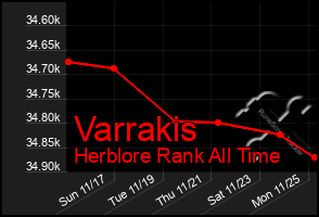 Total Graph of Varrakis