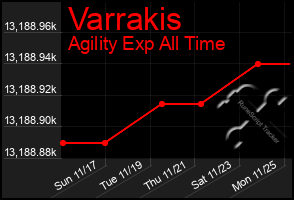 Total Graph of Varrakis