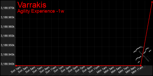 Last 7 Days Graph of Varrakis