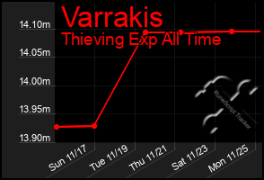 Total Graph of Varrakis