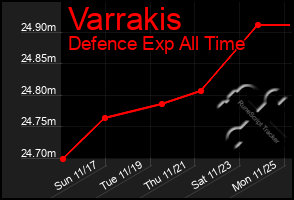 Total Graph of Varrakis